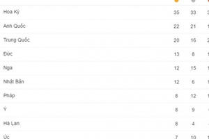 CẬP NHẬT, Bảng tổng sắp huy chương ngày 19/8: Đoàn thể thao Mỹ giữ vững vị trí dẫn đầu