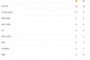 Bảng tổng sắp huy chương Olympic Rio 2016 ngày 12/8: Việt Nam tụt xuống 1 bậc