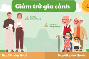 Cha mẹ nuôi, con nuôi có được tính là người phụ thuộc để giảm trừ gia cảnh?