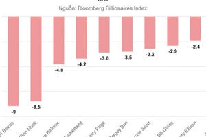 Cú sụt bất ngờ của chứng khoán Mỹ bóc trần "sự giàu có trên giấy" của những tỷ phú giàu nhất thế giới Cú sụt bất ngờ của chứng khoán Mỹ bóc trần "sự giàu có trên giấy" của những tỷ phú giàu nhất thế giới