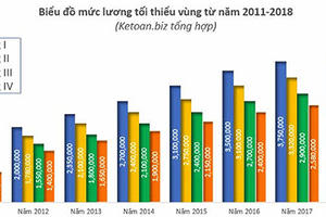 Doanh nghiệp mắc kẹt vì lương tối thiểu Doanh nghiệp mắc kẹt vì lương tối thiểu