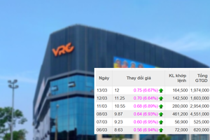 Một cổ phiếu bất động sản “tạo sóng” với 5 phiên tăng trần