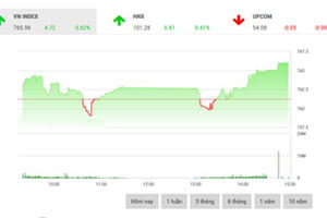 Nhận định chứng khoán ngày 24/8: “Đà phục hồi kỳ vọng kéo dài”