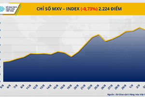 Thị trường hàng hóa nguyên liệu thế giới đi vào xu hướng suy giảm
