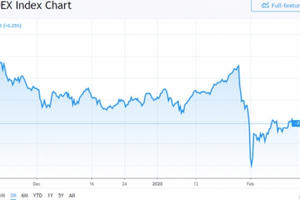 Chứng khoán thế giới chao đảo, chờ tin tốt từ Trung Quốc và Mỹ