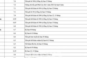 Lãi suất tiết kiệm ngân hàng nào cao nhất tháng 1/2022?