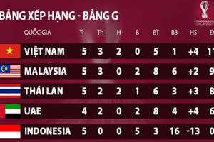 Những nỗi lo của HLV Park Hang Seo ở đại chiến với Malaysia