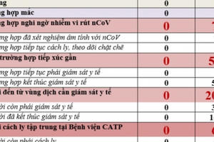 Hà Nội: Tất cả các trường hợp nghi ngờ nhiễm Covid - 19 đều cho kết quả âm tính