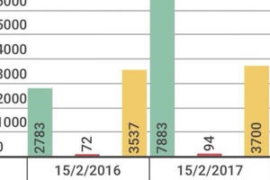 Kinh tế 24h: Thuế giảm, lượng ôtô con vào Việt Nam tăng gấp 7 lần
