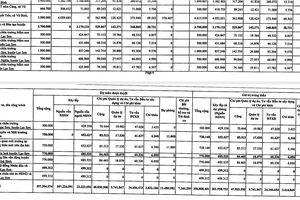 Hoà Bình: Thanh tra phát hiện sai phạm hơn 10 tỷ đồng tại một huyện miền núi