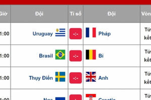 World Cup 2018: Lịch thi đấu vòng tứ kết