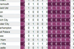 Lịch thi đấu vòng 3 Ngoại hạng Anh 2019/2020: Liverpool đấu Arsenal