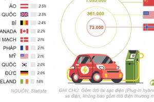 Nước nào dùng nhiều ôtô điện nhất thế giới?