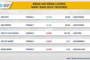 Cung cầu biến động kéo giá hàng hóa thế giới đồng loạt tăng