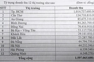 Dân Sài Gòn 'nướng' tiền vào Vietlott nhiều nhất