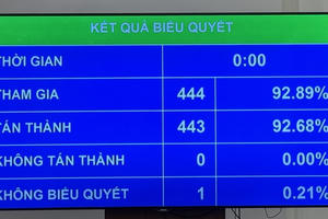 Quốc hội thống nhất kéo dài thời hạn miễn thuế sử dụng đất nông nghiệp đến hết 2030