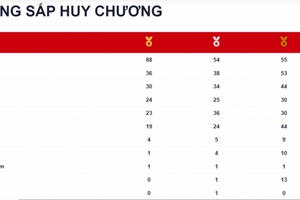 Bảng tổng sắp huy chương SEA Games 31 mới nhất: Việt Nam bỏ xa Thái Lan hơn 50 HCV