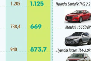 Điểm mặt 10 mẫu xe ô tô có lệ phí trước bạ giảm mạnh nhất