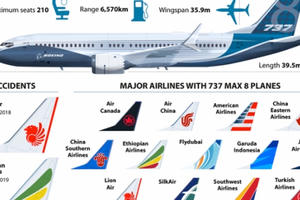 Thêm nhiều nước cấm khai thác máy bay Boeing 737 MAX 8