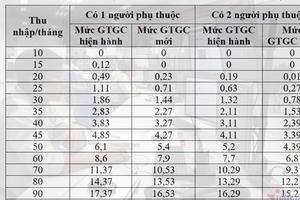 Thuế thu nhập cá nhân, sửa rồi vẫn chưa theo kịp thực tế