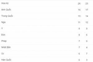 Bảng tổng sắp huy chương Olympic 2016 ngày 16/08: Đoàn Anh Quốc giành thêm HCV