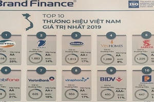 Ba “ông lớn” viễn thông chiếm thứ hạng cao trong Top 10 thương hiệu giá trị nhất Việt Nam