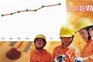 Sản lượng điện liên tiếp lập “kỷ lục” Sản lượng điện liên tiếp lập “kỷ lục”