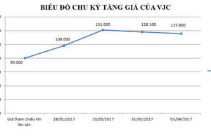 Sau kiểm toán, Vietjet Air báo lãi thêm hơn 200 tỷ đồng