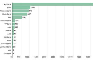 Ngân hàng báo lãi 'khủng,' doanh nghiệp “loay hoay” vì thiếu vốn