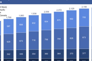 Tốc độ tăng trưởng người dùng thấp nhất trong lịch sử, Facebook đang trở nên bão hòa?