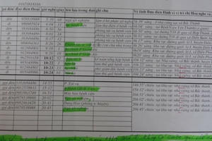 Kỳ 2 - Những cuộc điện thoại lạ đến số máy nạn nhân và những nghi vấn bất thường Kỳ 2 - Những cuộc điện thoại lạ đến số máy nạn nhân và những nghi vấn bất thường