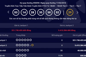 Kết quả xổ số Vietlott 17/3: Giải Jackpot 321 tỷ vẫn ở lại với Vietlott