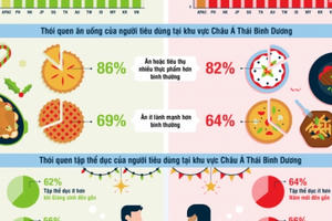 Thói quen ăn uống trong mùa lễ hội tại khu vực Châu Á - Thái Bình Dương