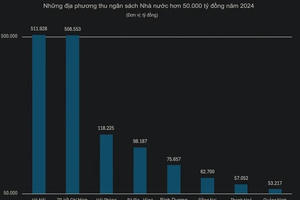 22 địa phương ghi nhận thu ngân sách vượt mốc 20.000 tỷ đồng