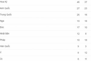 Bảng tổng sắp huy chương Olympic Rio 2016