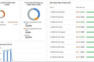 Quảng Bình dẫn đầu về chất lượng phục vụ người dân và doanh nghiệp