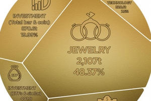 Hơn 4.300 tấn vàng trên thế giới được dùng vào đâu?