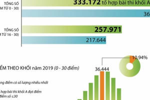 [Infographics] Phổ điểm thi THPT Quốc gia năm 2019 khối A