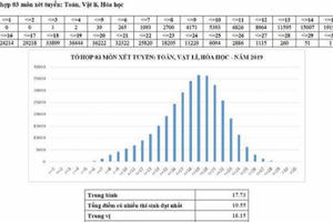 Chuyên gia giáo dục nhận định về phổ điểm THPT quốc gia 2019