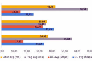 Tốc độ internet ở Việt Nam đạt mức cao trên thế giới