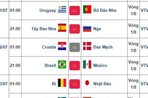World Cup 2018: 8 cặp đấu tranh tài tại vòng 1/8 gồm những đội tuyển nào