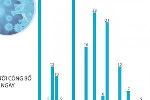 Thêm 8 bệnh nhân mắc COVID-19 được công bố khỏi bệnh trong ngày hôm nay