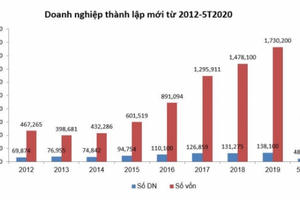 Hơn 5.000 doanh nghiệp quay trở lại hoạt động trong tháng 5, tăng 33% so với tháng giãn cách xã hội vì Covid-19