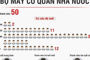 “Tổng quan” bộ máy lãnh đạo cấp cao của nhà nước