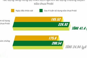 Sử dụng thường xuyên Vinamilk Probi chứa chủng Probiotics giúp kiểm soát tăng men gan