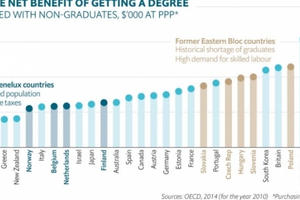 Sinh viên nước nào ra trường có thu nhập cao nhất?