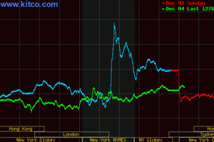 Giá vàng hôm nay 05/12: Giá vàng lao dốc