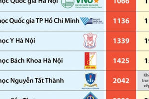 'Điểm tên' 12 đại học Việt Nam vào bảng xếp hạng thế giới 2020