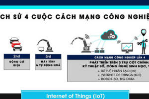 Cách mạng Công nghiệp 4.0 là gì?