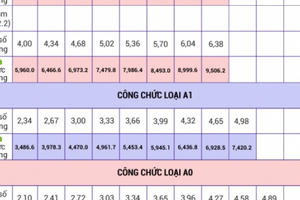 Lương cán bộ, công chức sẽ được tăng từ 1/7